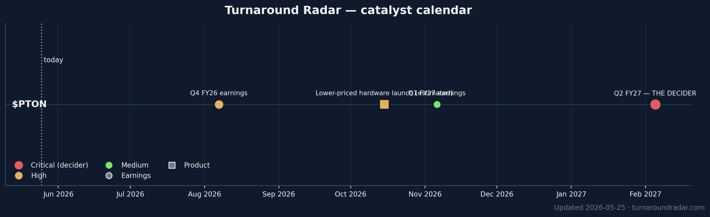 Catalyst timeline